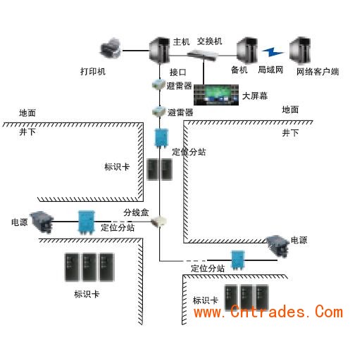 煤矿人员定位系统_自动化成套控制系统_仪器仪表_供应_中国贸易网